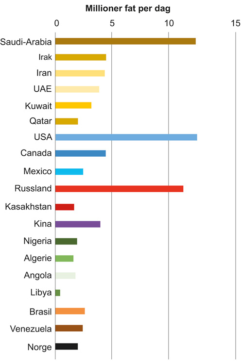 Figur 2.4 Oljeproduksjon fra utvalgte land (2016)