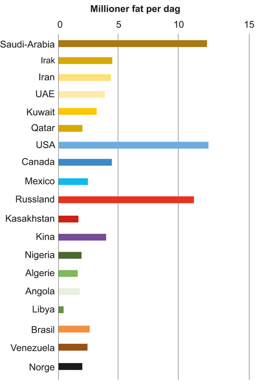 Figur 2.4 Oljeproduksjon fra utvalgte land (2016)