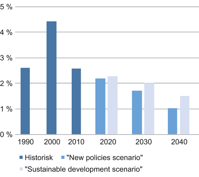 Figur 2.5 Norsk oljeproduksjon som andel av verdens oljeproduksjon over tid