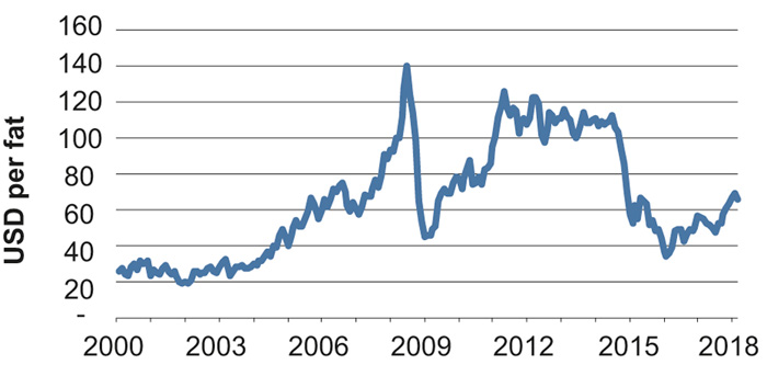 Figur 2.6 Oljeprisutvikling siden år 2000 (Brent, dollar per fat, løpende priser)