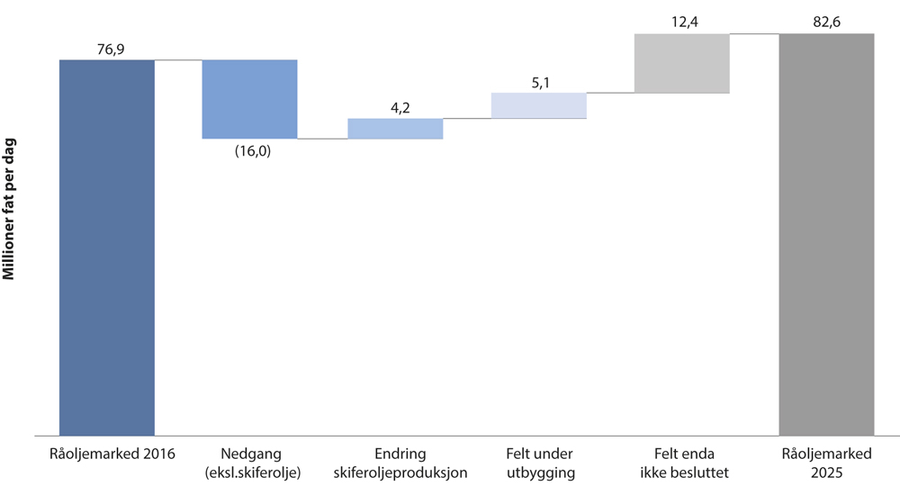 Figur 2.7 Behov for nye utbygginger globalt frem mot 2025