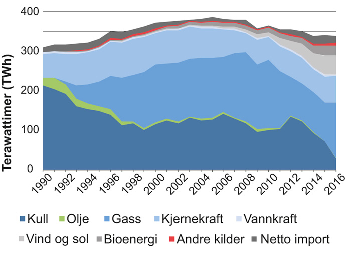 Figur 2.8 Den britiske strømforsyningen fordelt på energikilde
