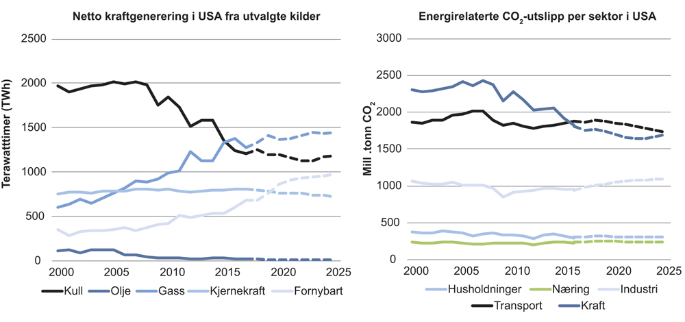 Figur 2.9 Strømforsyningen fordelt på energikilde, samt utviklingen i energirelaterte CO2-utslipp i USA