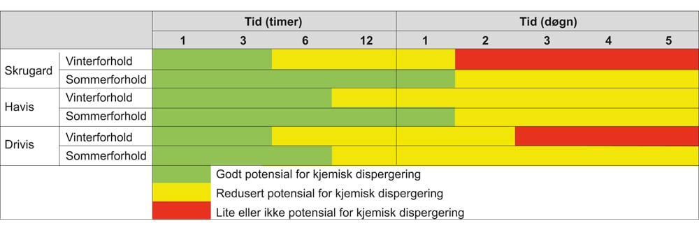 Figur 1.4 Dispergeringspotensial for emulsjon av oljene på Johan Castberg. Vinterforhold tilsvarer 5 °C og 10 m/s vind, sommerforhold tilsvarer 10 °C og 5 m/s vind.
