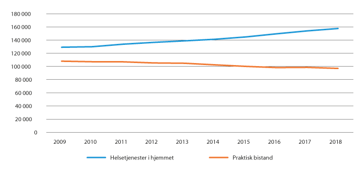 Figur 6.2 Antall mottakere av hjemmesykepleie eller praktisk bistand 2009–2018
