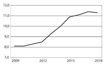 Figur 7.2 Folketrygdens utgifter til legemidler og næringsmindler på blå resept, inkludert egenandeler på frikort på perioden 2009–2018 (beløp i mrd. kroner)
