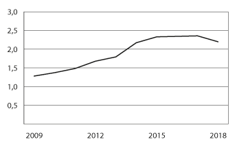 Figur 7.3 Folketrygdens refusjoner til tannbehandling for perioden 2009–2018
