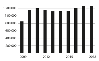 Figur 7.4 Mottakere av frikort under eganandelstak 1 i perioden 2009–2018
