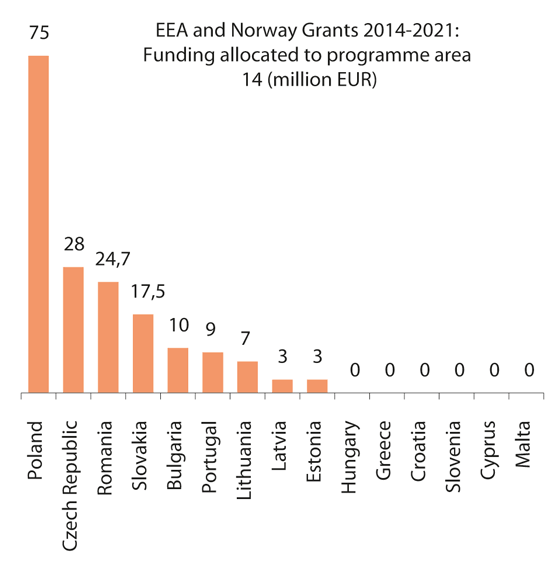 Figure 12.4 The EEA and Norway Grants for Programme Area 14 in the period 2014–2021, broken down by beneficiary country.