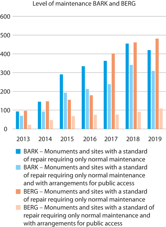 Figure 4.2 Level of maintenance and arrangements for public access at selected archaeological monuments and sites and rock art.