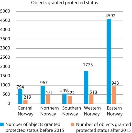 Figure 4.3 Overview of geographical distribution of objects granted protected status before and after 2015.