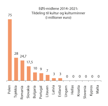 Figur 12.4 EØS-midlene i perioden 2014–2021 fordelt på land og temaet «kultur».
