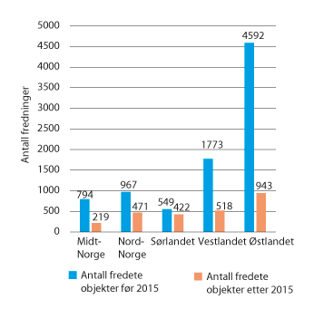 Figur 4.3 Oversikt over geografisk fordeling av fredningssaker før og etter 2015.