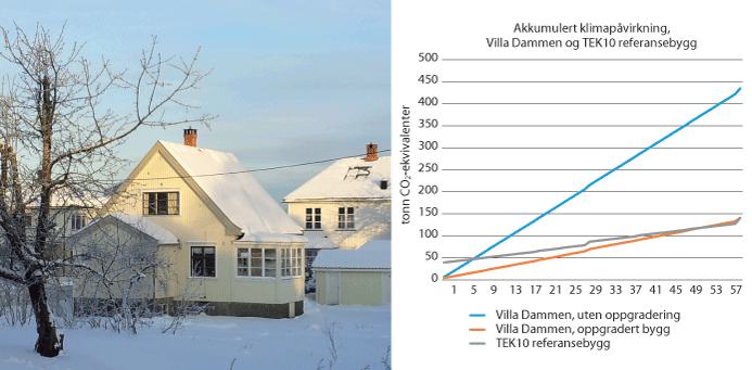 Figur 9.1 Villa Dammen i Moss er oppgradert med miljøvennlige materialer og smarte energiløsninger som reduserer klimagassutslippene.
