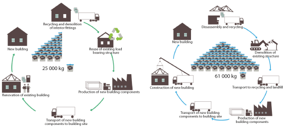Figur 9.2 Gjenbruk av eksisterende enebolig gir lavere klimagassutslipp enn riving og nybygg. 
