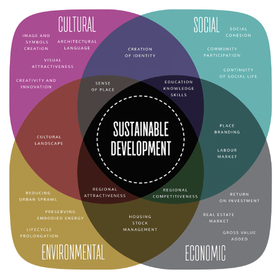 Figur 9.9 Kulturarvens betydning for bærekraftig utvikling.
