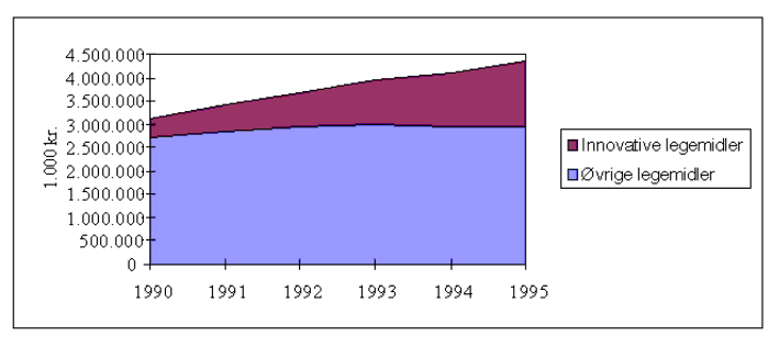 Figur 3.1 Innovative legemidlers andel av totalt AIP-salg, 1990-1995 i faste 1995-kroner (1 000 kroner).