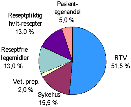 Figur 3.3 Fordelingen av legemiddelsalget i 1995