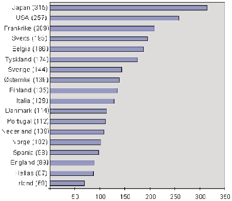 Figur 3.4 Legemiddelutgifter pr. innbygger, i Japan, USA og Vest-Europa 1993.