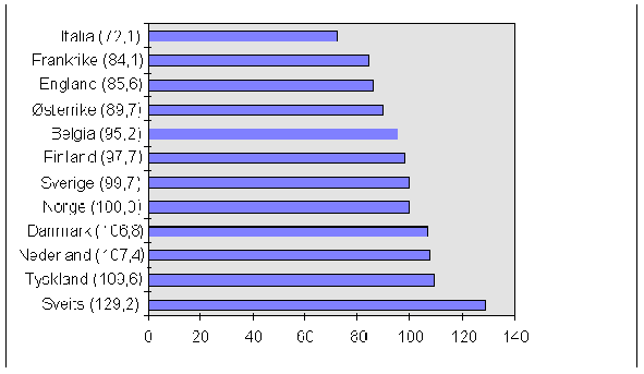 Figur 3.5 Prisnivået på legemidler i noen europeiske land, 1995 (Norge=100)*)