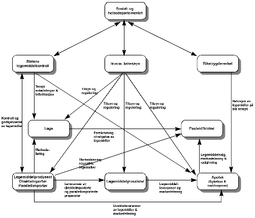 Figur 5.1 Oversiktskart for legemiddelmarkedets aktører og funksjonsmåte