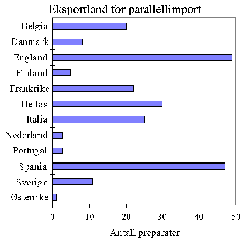 Figur 6.1 Viktige eksportland for parallellimporterte legemidler til Norge, 1995