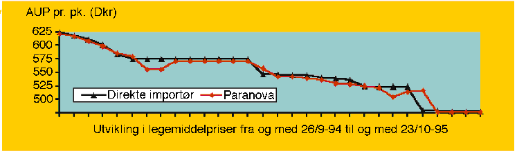 Figur 6.2 Prisutvikling på Losec (mot magesår) i Danmark etter introduksjon av parallellimport