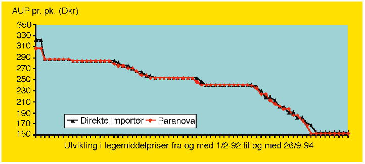 Figur 6.3 Prisutvikling på Bricanyl Retard (mot astma) i Danmark etter introduksjon av parallellimport