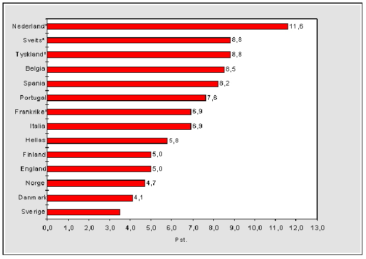 Figur 7.1 Grossistavansen i pst. av forbrukerprisen (AUP) på legemidler i Europa, 1994