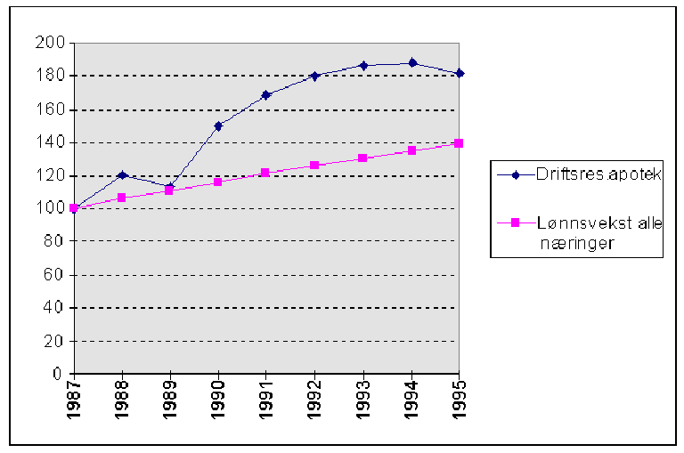 Figur 8.1 Utvikling i driftsresultat for private apotek etter driftsstøtte i perioden 1987-1995 (indeks 1987=100)