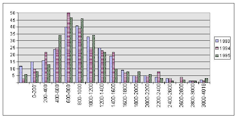 Figur 8.2 Apotekenes driftsresultat 1993-95 før driftstøtte (konserntall), 1 000 kroner
