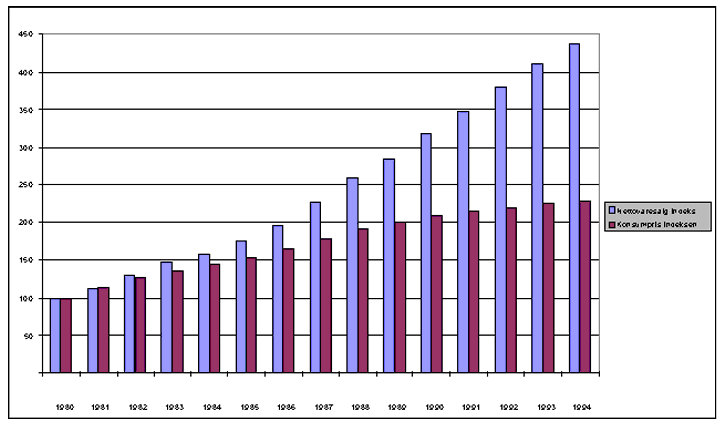 Figur 8.3 Utviklingen i netto varesalg, 1980=100, løpende vareomsetning