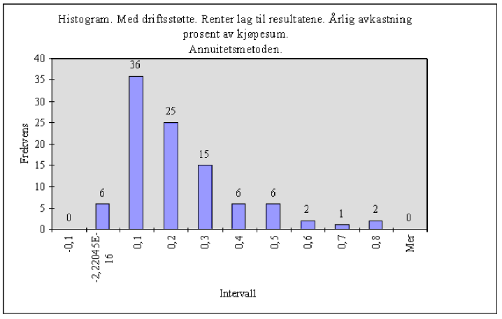 Figur 8.4 Beregnet årlig merkapitalavkastning i apotek i prosent av kjøpesum (nåverdibetraktning)