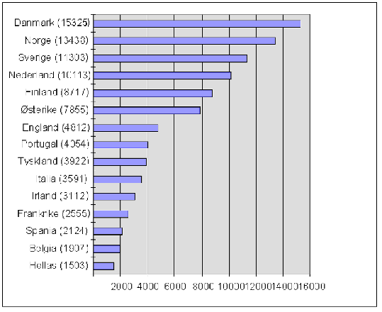 Figur 8.5 Antall innbyggere pr. apotek i Europa, 1993
