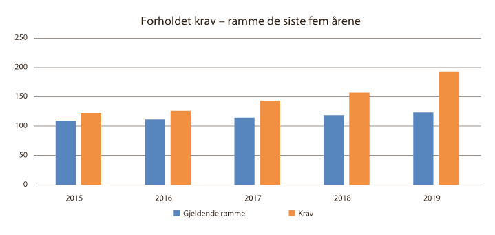 Figur 2.1 Forholdet mellom krav og gjeldende reindriftsavtaleramme de fem siste år.
