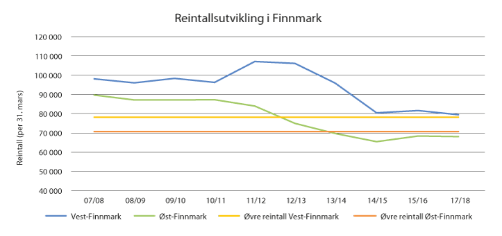 Figur 4.1 Reintallsutvikling i Finnmark 

