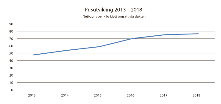 Figur 4.3 Prisutvikling 2013–2018
