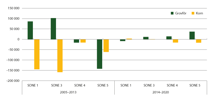 Figur 10.1 Endring i areal grovfôr og korn, 2005–2013 og 2014–2020 (i dekar)