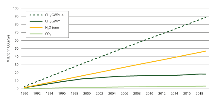 Figur 11.1 Akkumulert bidrag til oppvarming av klimagassar frå jordbruket, målt i CO2-ekvivalentar (GWP100) og CO2-oppvarmingsekvivalentar (GWP*)