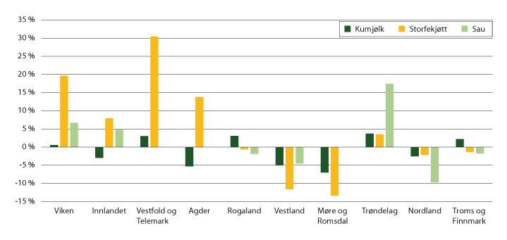 Figur 9.1 Endring i produsert mengde fordelt på produksjonar og fylke, 2010 til 2020 (i prosent)