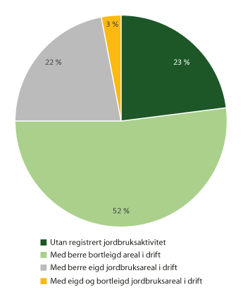 Figur 9.2 Landbrukseigedommar med minst 5 dekar eigd jordbruksareal, 2019 (i prosent)