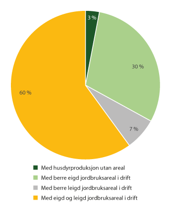 Figur 9.3 Jordbruksverksemder etter jordbruksareal i drift, 2019 (i prosent)