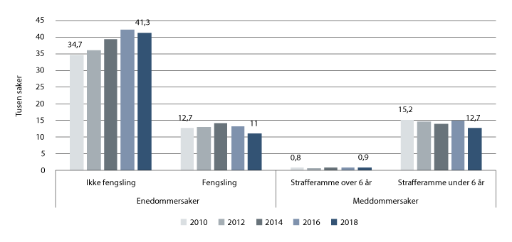 Figur 5.5 Innkomne straffesaker til tingrettene. Enedommersaker og meddommersaker, 2010, 2012, 2014, 2016 og 2018
