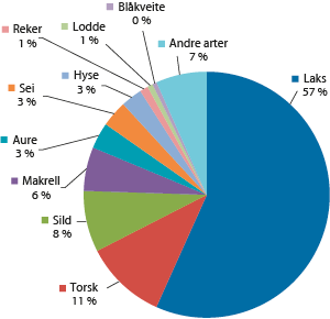 Figur 4.1 Norsk eksportverdi av sjømat i 2012 etter fiskeartar 