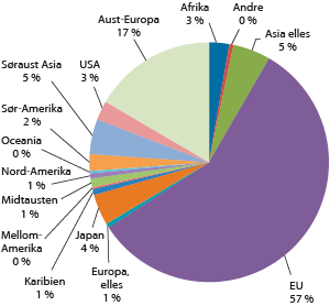 Figur 4.2 Norsk eksportverdi av sjømat i 2012 fordelt på marknader 