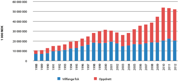 Figur 4.3 Utvikling i norsk eksportverdi dei siste 25 åra