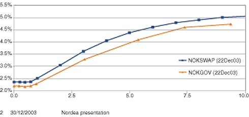 Figur 11.1 Swap- og statsobligasjonskurve (Norge)