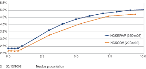 Figur 11.1 Swap- og statsobligasjonskurve (Norge)