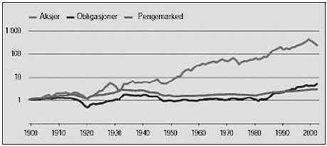 Figur 11.2 Akkumulert realavkastning på globale kapitalplasseringer
fra 1900 til 2002 (Logaritmisk skala)
