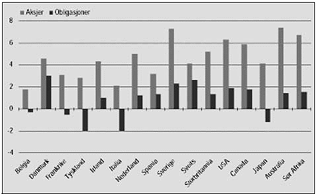 Figur 11.3 Realavkastning på aksjer og obligasjoner i 16 land
fra 1900 til 2002. Prosent pr år